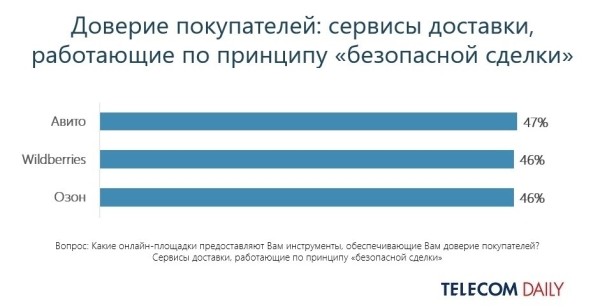 Авито признали самой безопасной площадкой для сделок Авито признали самой безопасной площадкой для сделок