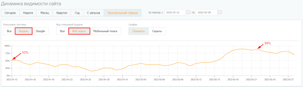 Как увеличить видимость сайта в Яндексе на 39% за месяц. Кейс PromoPult Как увеличить видимость сайта в Яндексе на 39% за месяц. Кейс PromoPult