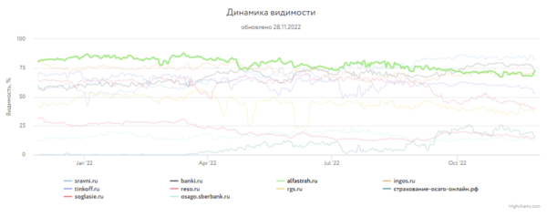 
            Какие сайты лидировали в поиске Яндекса и Google в 2022 году
        
