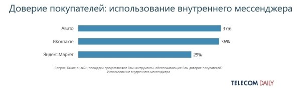 Авито признали самой безопасной площадкой для сделок Авито признали самой безопасной площадкой для сделок