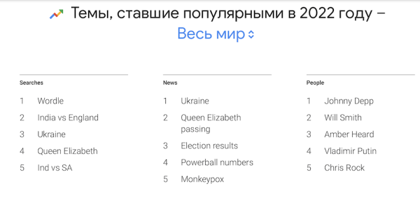 Google подвел итоги 2022 года в поиске
         
            Google подвел итоги 2022 года в поиске