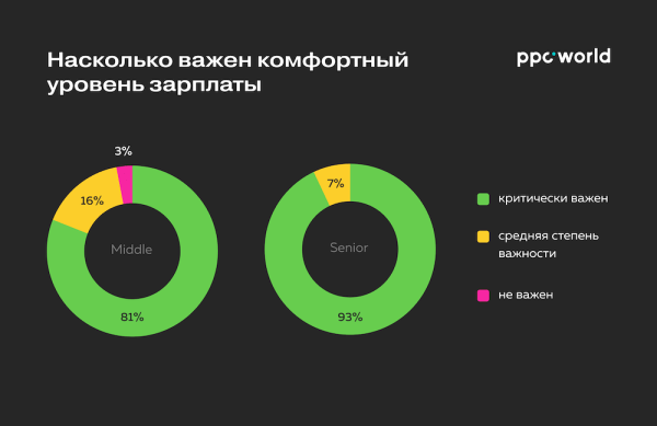 Чего ждут от работодателя ppc-специалисты уровней middle и senior
         
            Чего ждут от работодателя ppc-специалисты уровней middle и senior