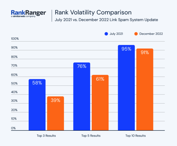 
            Как December 2022 Google helpful content update и Link Spam update влияют на выдачу
        