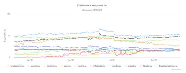 
            Какие сайты лидировали в поиске Яндекса и Google в 2022 году
        