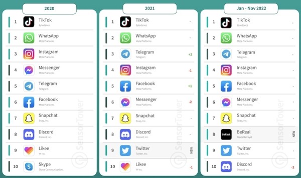 Telegram стал самым быстрорастущим приложением по числу скачиваний среди мессенджеров
         
            Telegram стал самым быстрорастущим приложением по числу скачиваний среди мессенджеров
