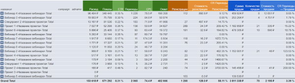 Отчетность по таргетированной рекламе до продаж Отчетность по таргетированной рекламе до продаж