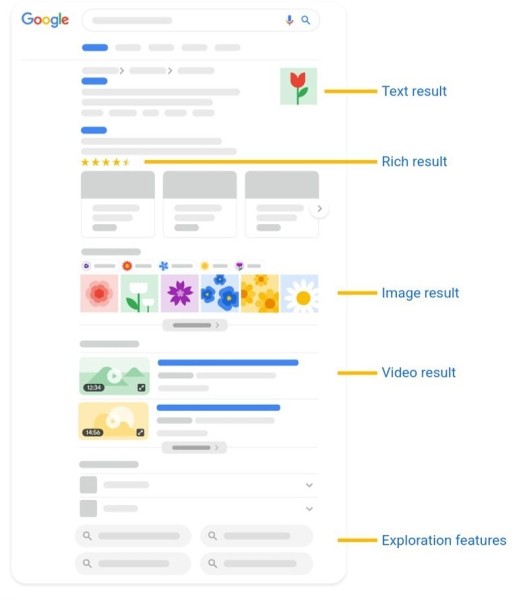 Google наглядно объяснил, из каких элементов состоит выдача