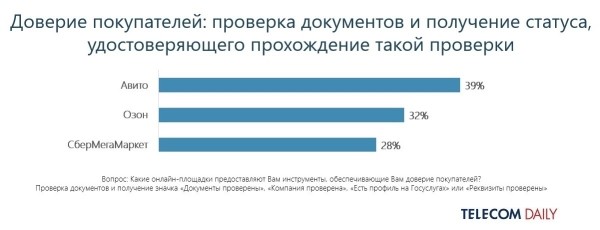 Авито признали самой безопасной площадкой для сделок Авито признали самой безопасной площадкой для сделок