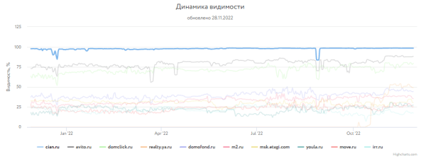 Какие сайты лидировали в поиске Яндекса и Google в 2022 году