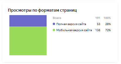 Отчеты группы «Контент» в Яндекс Метрике: что это и почему вам стоит ими пользоваться Отчеты группы «Контент» в Яндекс Метрике: что это и почему вам стоит ими пользоваться