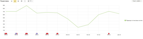 Абьюз от экс-подрядчика по SEO: кейс производителя люков