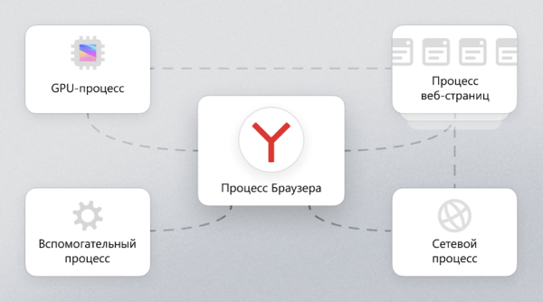 
            Яндекс Браузер обновил режим энергосбережения
        