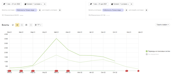 Трафик по осени считают. Как продвигать сезонные товары, чтобы помочь продажам
Трафик по осени считают. Как продвигать сезонные товары, чтобы помочь продажам
