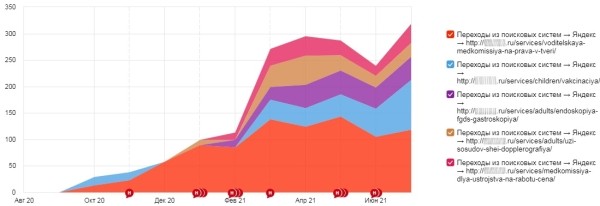 Особенности медицинского интернет-маркетинга: как продвинуть в ТОП сайт клиники