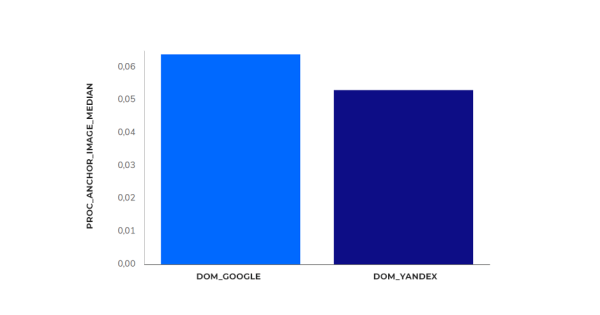 Исследование Sape: ранжирование сайтов в e-commerce «Электроника». Анализ ссылочных профилей