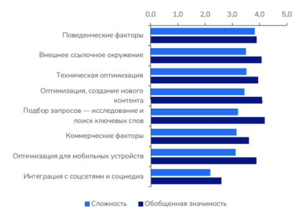 Анализируем факторы ранжирования Яндекса: как попасть в топ в 2023 году
Анализируем факторы ранжирования Яндекса: как попасть в топ в 2023 году