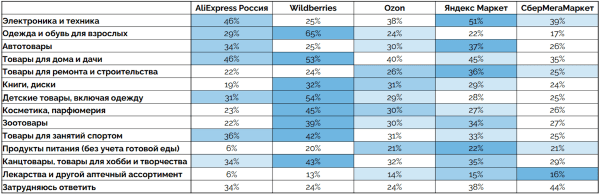 
            Что продавать на маркетплейсах в 2023: топ-10 товаров
        
