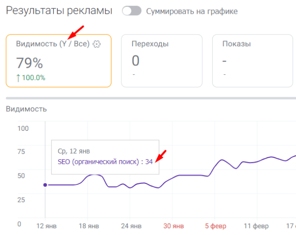 Как повысить видимость сайта в Яндексе на 45% при помощи ссылок c PBN сетей. Кейс PromoPult