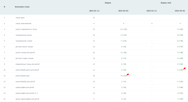 Как повысить видимость сайта в Яндексе на 45% при помощи ссылок c PBN сетей. Кейс PromoPult