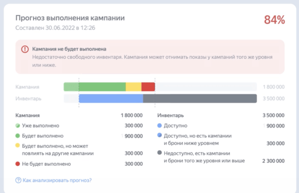 В интерфейсе Adfox появился прогноз выполнения активных рекламных кампаний
         
            В интерфейсе Adfox появился прогноз выполнения активных рекламных кампаний