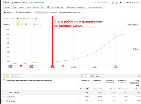 
            Как интернет-магазину продуктов питания за год увеличить количество заказов в 4 раза. Кейс
        