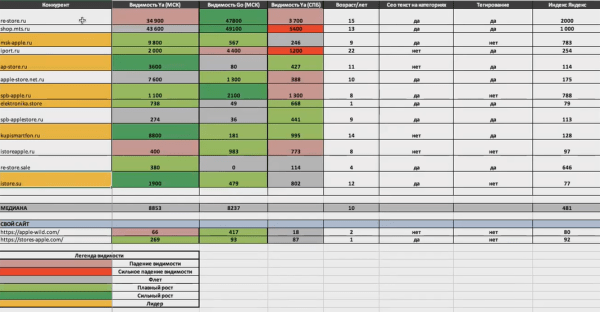 Как увеличить SEO-трафик в интернет-магазине в 2,5 раза за 50 дней за счет редизайна. Кейс