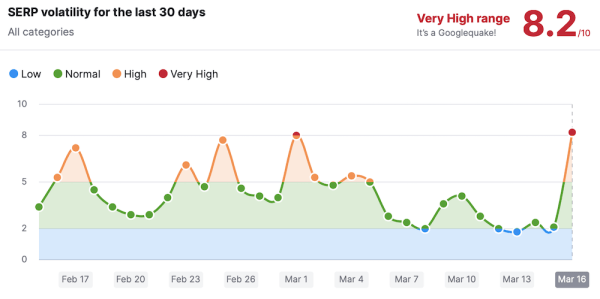 
            Google начал мартовское обновление основного алгоритма ранжирования
        