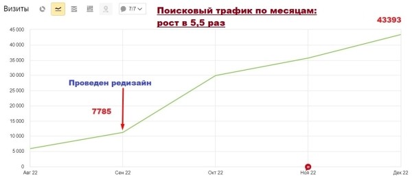Как увеличить SEO-трафик в интернет-магазине в 2,5 раза за 50 дней за счет редизайна. Кейс
