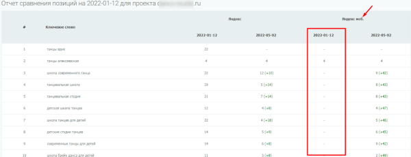 Как повысить видимость сайта в Яндексе на 45% при помощи ссылок c PBN сетей. Кейс PromoPult