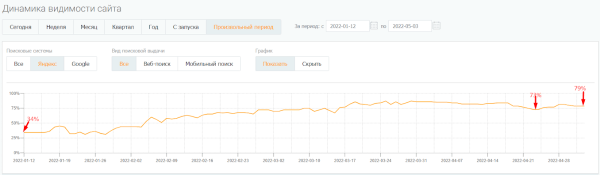 Как повысить видимость сайта в Яндексе на 45% при помощи ссылок c PBN сетей. Кейс PromoPult