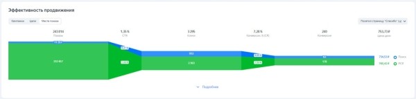 Советы по работе с Мастером кампаний Яндекса в 2023 году Советы по работе с Мастером кампаний Яндекса в 2023 году