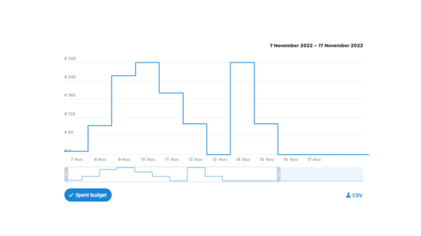 Рекламные показатели: что предоставляет официальная статистика Telegram