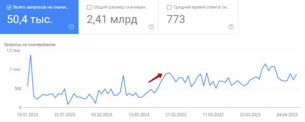 Капитальный ремонт для интернет-магазина стройматериалов: за 4 месяца увеличили трафик сайта в 2,3 раза