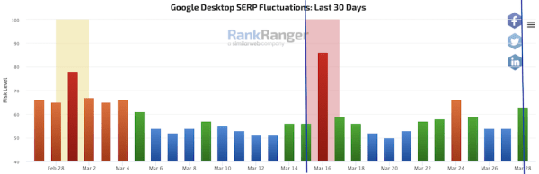 
            Google завершил мартовское обновление основного алгоритма
        