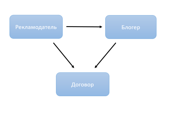 Как маркировать рекламу блогерам: инструкция