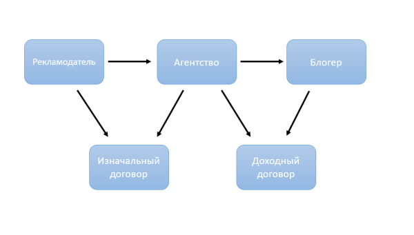Как маркировать рекламу блогерам: инструкция