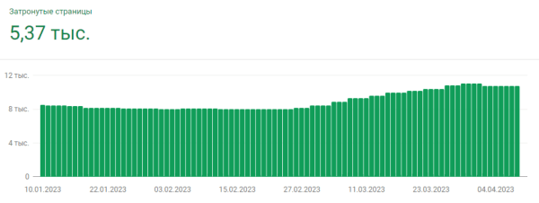Капитальный ремонт для интернет-магазина стройматериалов: за 4 месяца увеличили трафик сайта в 2,3 раза