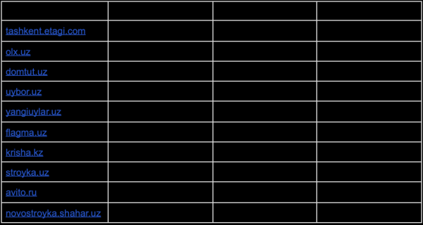 Какие сайты лидируют в поисковый выдаче Узбекистана – исследование
Какие сайты лидируют в поисковый выдаче Узбекистана – исследование