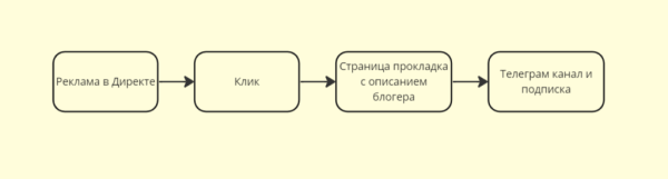 Аналитика Telegram-канала и источников подписчиков Аналитика Telegram-канала и источников подписчиков