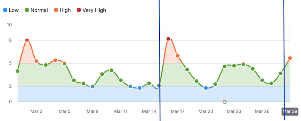 
            Google завершил мартовское обновление основного алгоритма
        