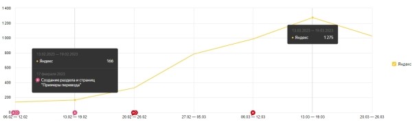 Как SEO помогло компании выжить в кризис