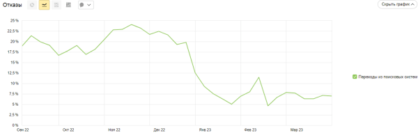 Капитальный ремонт для интернет-магазина стройматериалов: за 4 месяца увеличили трафик сайта в 2,3 раза
