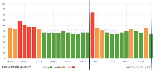 
            Google завершил мартовское обновление основного алгоритма
        