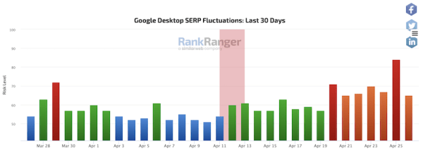 Google завершил апрельское обновление алгоритма ранжирования обзоров
Google завершил апрельское обновление алгоритма ранжирования обзоров