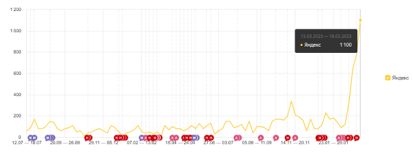 Как SEO помогло компании выжить в кризис