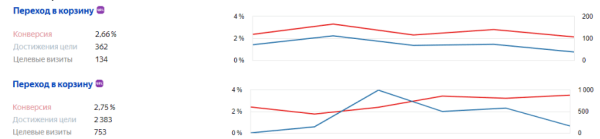 Как продвигать интернет-магазин в России, если физически компания находится в Беларуси. Кейс