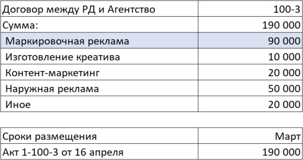Оформление разаллокации в ОРД для рекламных агентств при маркировке интернет-рекламы
Оформление разаллокации в ОРД для рекламных агентств при маркировке интернет-рекламы