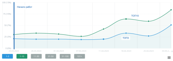 Продвинули сайт в ТОП-10 Яндекса всего за 1 месяц. х3 рост позиций. Продвижение адвокатского бюро