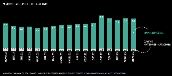 
            86% россиян покупают и заказывают товары в интернете
        