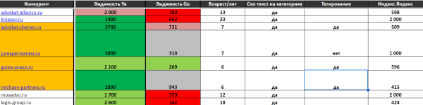 Продвинули сайт в ТОП-10 Яндекса всего за 1 месяц. х3 рост позиций. Продвижение адвокатского бюро